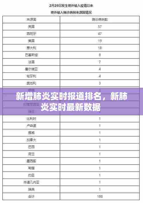 新增肺炎实时报道排名,新肺炎实时最新数据