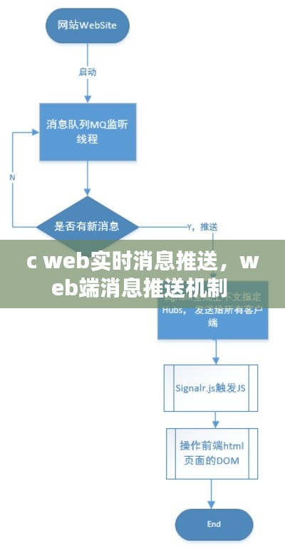 c web实时消息推送，web端消息推送机制 