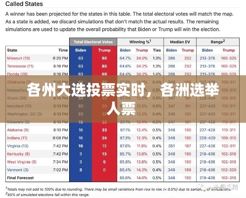 各州大选投票实时,各洲选举人票