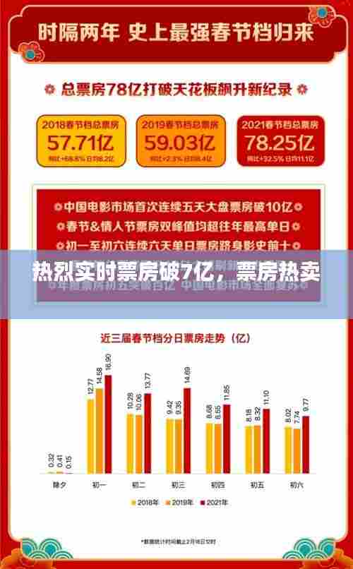 热烈实时票房破7亿，票房热卖 