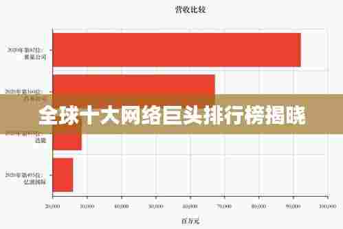全球十大网络巨头排行榜揭晓