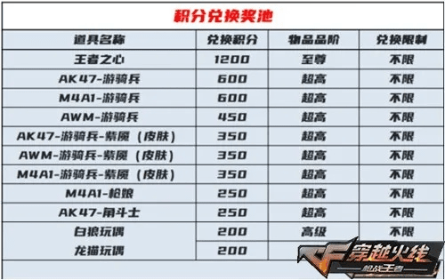 专业级工具,CF手游斯泰尔SS和傲剑360礼包激活码 v3.482 苹果版操作方案介绍